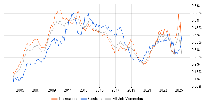 Job vacancy trend for Six Sigma in England Job vacancy trend for Six Sigma in England