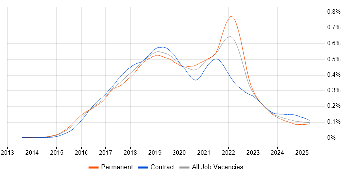 Job vacancy trend for Sketch in England Job vacancy trend for Sketch in England