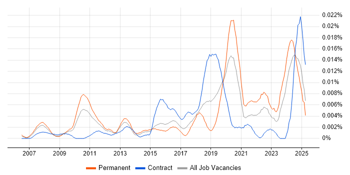 Job vacancy trend for SketchUp in England Job vacancy trend for SketchUp in England
