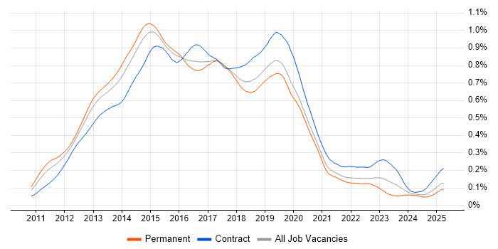 Job vacancy trend for Skype for Business in England Job vacancy trend for Skype for Business in England