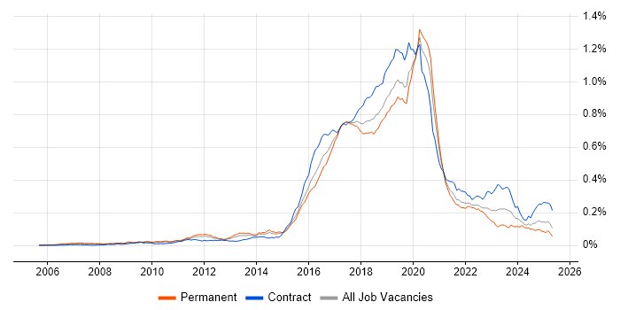 Job vacancy trend for Skype in England Job vacancy trend for Skype in England