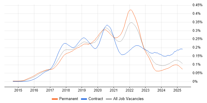 Job vacancy trend for Slack in England