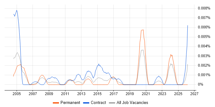 Slovak Language job vacancy trend in England