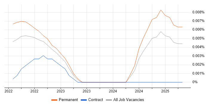 Job vacancy trend for SLSA in England Job vacancy trend for SLSA in England