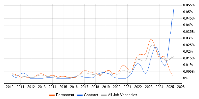 Job vacancy trend for Slurm Workload Manager in England Job vacancy trend for Slurm Workload Manager in England