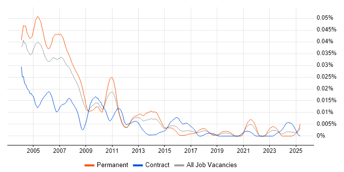 Job vacancy trend for Smalltalk in England Job vacancy trend for Smalltalk in England