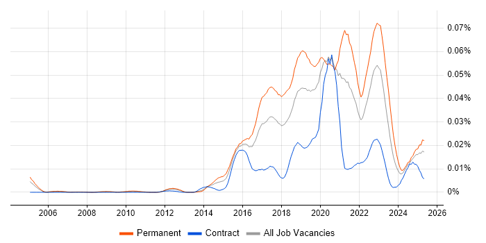 Job vacancy trend for Smart City in England Job vacancy trend for Smart City in England