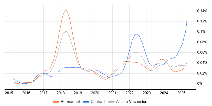 Job vacancy trend for Smart Contracts in England Job vacancy trend for Smart Contracts in England