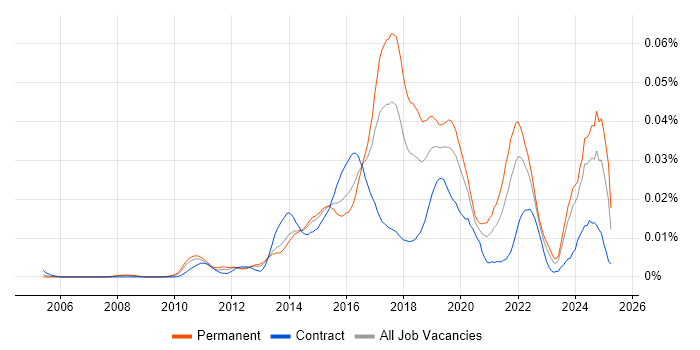 Job vacancy trend for Smart Energy in England Job vacancy trend for Smart Energy in England