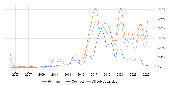 Job vacancy trend for Smart Home in England Job vacancy trend for Smart Home in England