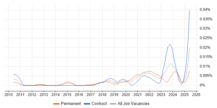 Job vacancy trend for Smart Manufacturing in England Job vacancy trend for Smart Manufacturing in England