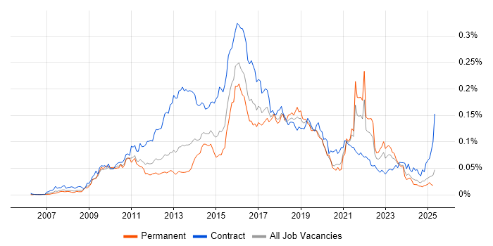 Job vacancy trend for Smart Meter in England Job vacancy trend for Smart Meter in England