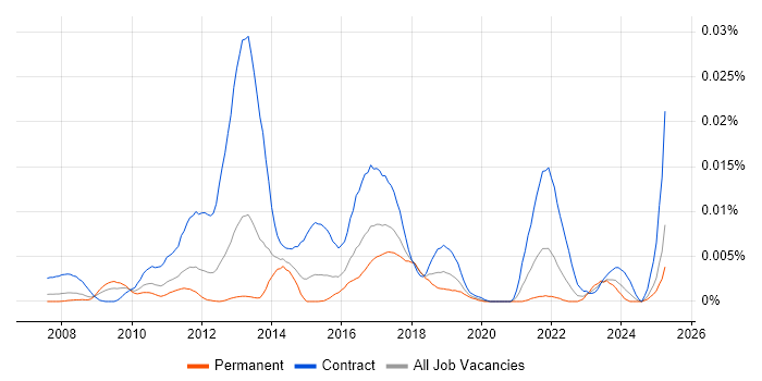 Job vacancy trend for Smart Metering Business Analyst in England Job vacancy trend for Smart Metering Business Analyst in England