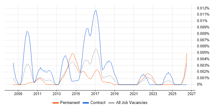 Smart Metering Engineer job vacancy trend in England
