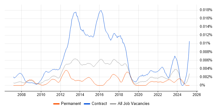 Job vacancy trend for Smart Metering Project Manager in England Job vacancy trend for Smart Metering Project Manager in England