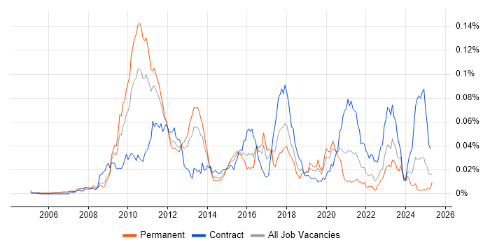 Job vacancy trend for Smart Order Routing in England Job vacancy trend for Smart Order Routing in England