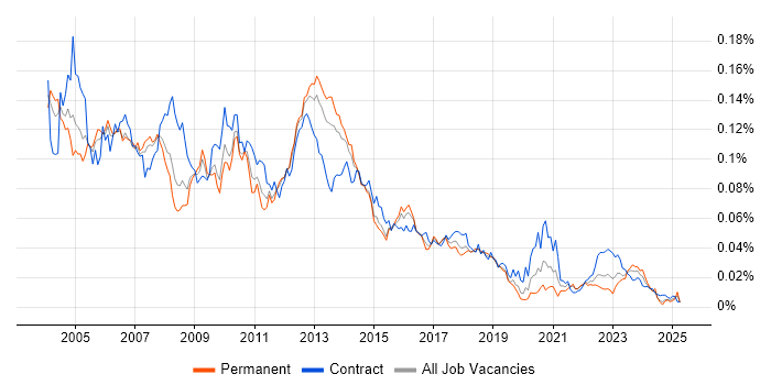 Job vacancy trend for Smartcard in England Job vacancy trend for Smartcard in England