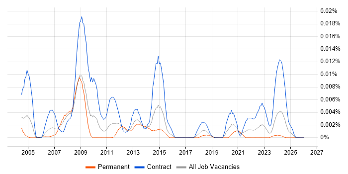 SmartPlant job vacancy trend in England
