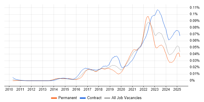 Job vacancy trend for Smartsheet in England Job vacancy trend for Smartsheet in England