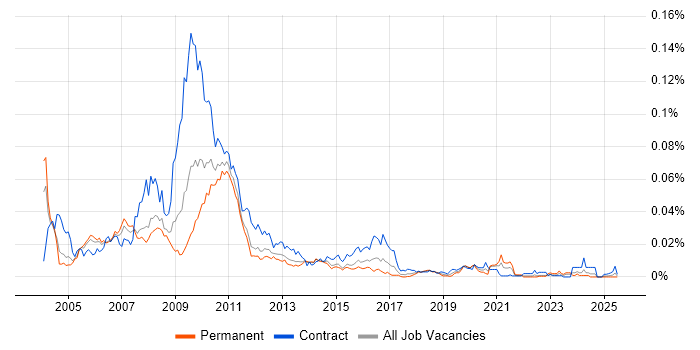 Job vacancy trend for SmartStream in England Job vacancy trend for SmartStream in England