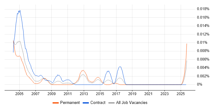 SmartSuite job vacancy trend in England SmartSuite job vacancy trend in England