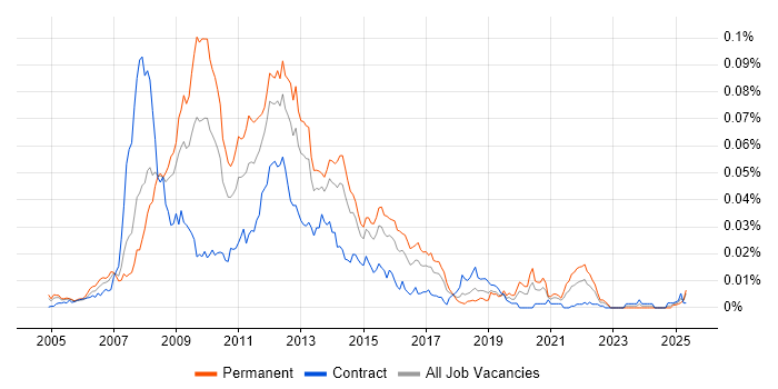 Job vacancy trend for Smarty in England Job vacancy trend for Smarty in England