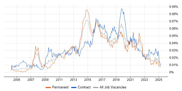 Job vacancy trend for Smoke Testing in England Job vacancy trend for Smoke Testing in England