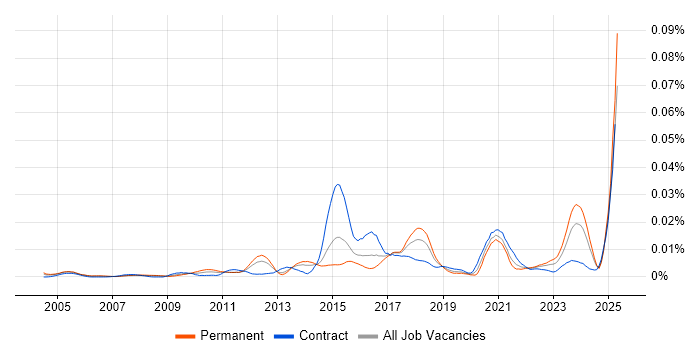 Job vacancy trend for SmoothWall in England Job vacancy trend for SmoothWall in England