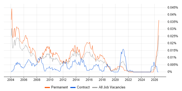 SMPP job vacancy trend in England