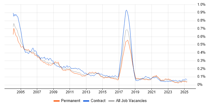 Job vacancy trend for SMS in England Job vacancy trend for SMS in England