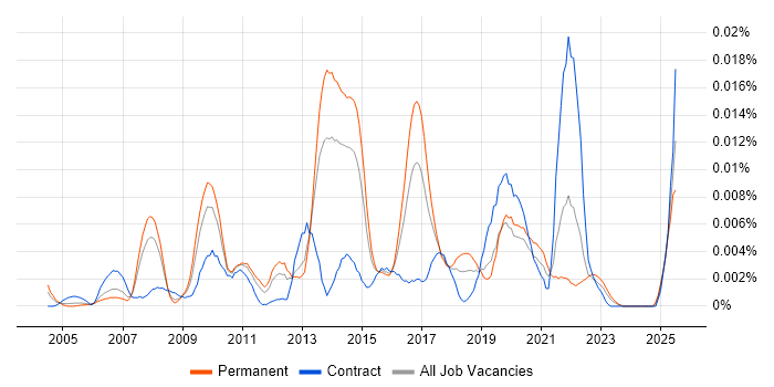 Job vacancy trend for Snagit in England Job vacancy trend for Snagit in England