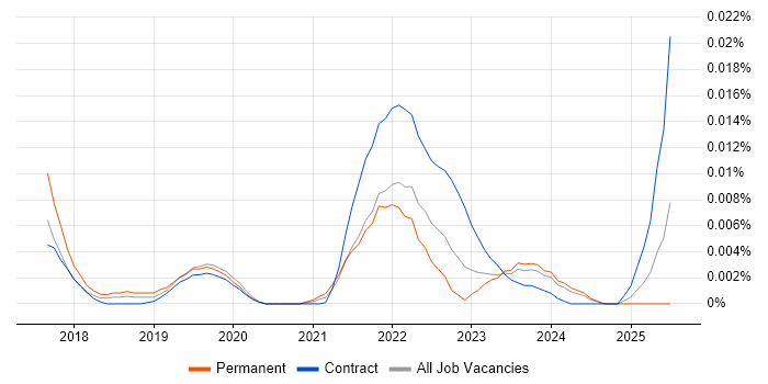 Job vacancy trend for Snakemake in England