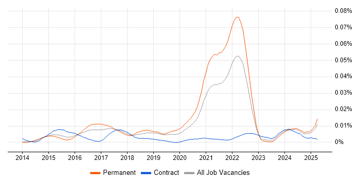 Job vacancy trend for Snapchat in England Job vacancy trend for Snapchat in England