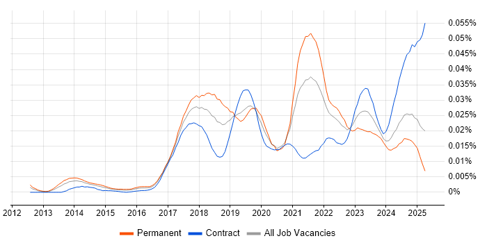 Job vacancy trend for SnapLogic in England Job vacancy trend for SnapLogic in England