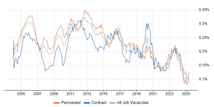 Job vacancy trend for SNMP in England Job vacancy trend for SNMP in England