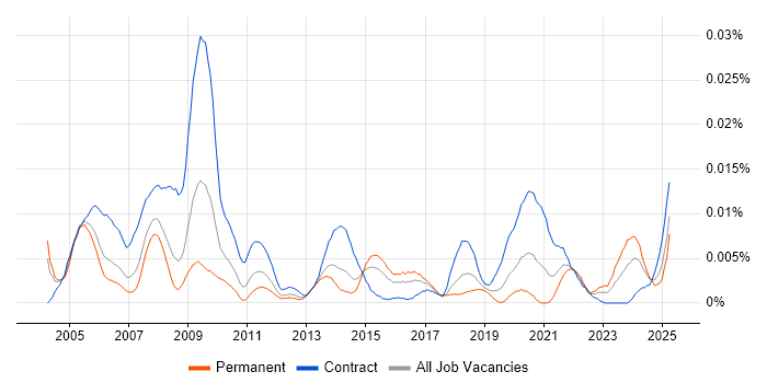 Job vacancy trend for SNOMED CT in England Job vacancy trend for SNOMED CT in England