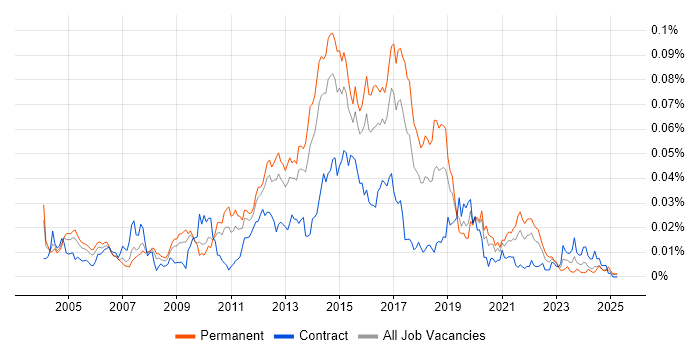 Job vacancy trend for Snort in England Job vacancy trend for Snort in England