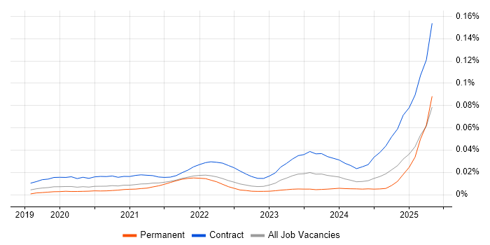 Job vacancy trend for Snowflake Architect in England Job vacancy trend for Snowflake Architect in England