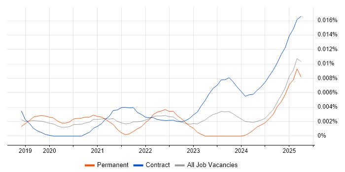 Job vacancy trend for Snowflake Consultant in England Job vacancy trend for Snowflake Consultant in England