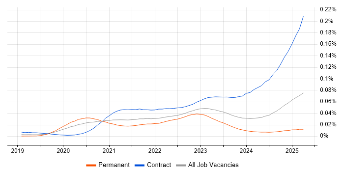 Job vacancy trend for Snowflake Data Engineer in England Job vacancy trend for Snowflake Data Engineer in England