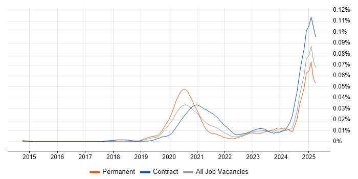 Job vacancy trend for Snowflake Developer in England Job vacancy trend for Snowflake Developer in England