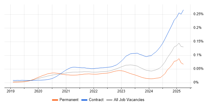 Job vacancy trend for Snowflake Engineer in England Job vacancy trend for Snowflake Engineer in England