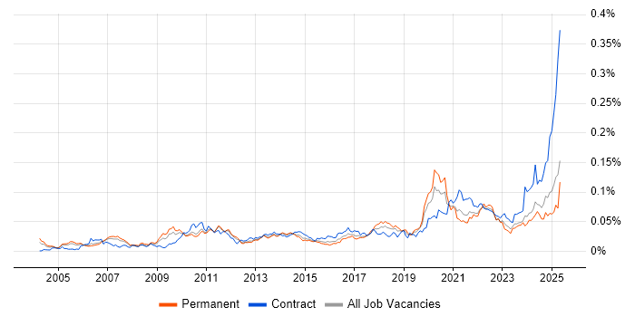 Job vacancy trend for Snowflake Schema in England Job vacancy trend for Snowflake Schema in England