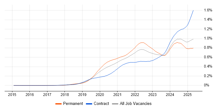 Job vacancy trend for Snowflake in England Job vacancy trend for Snowflake in England