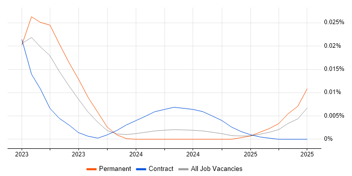 Job vacancy trend for Snowpark in England