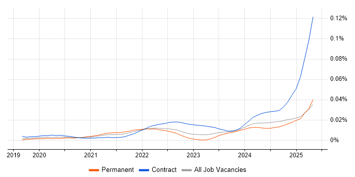 Job vacancy trend for SnowPro in England Job vacancy trend for SnowPro in England