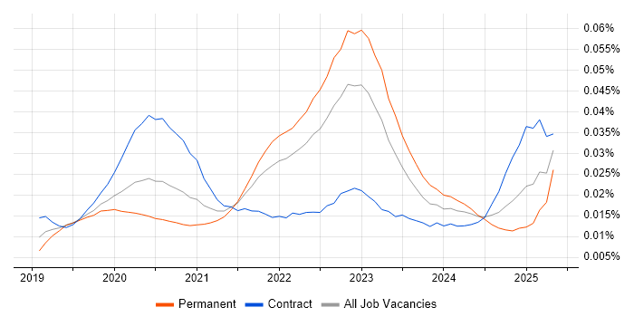 Job vacancy trend for Snyk in England Job vacancy trend for Snyk in England