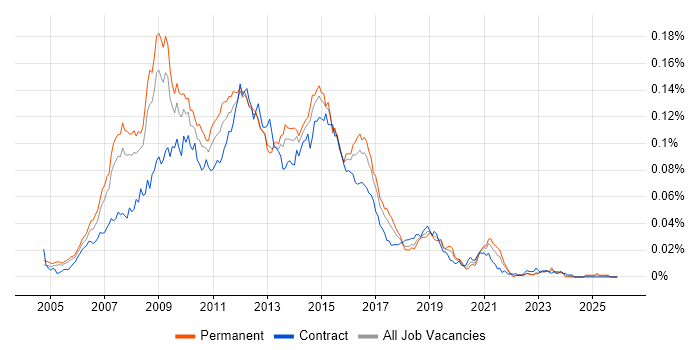 SOA Architect job vacancy trend in England