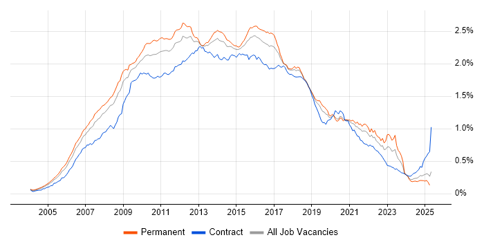 Job vacancy trend for SOA in England Job vacancy trend for SOA in England