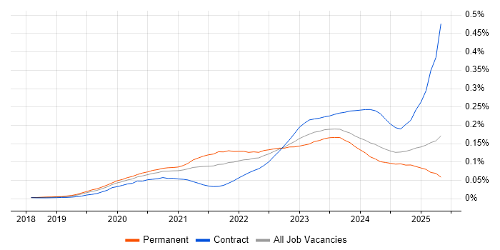 Job vacancy trend for SOAR in England Job vacancy trend for SOAR in England